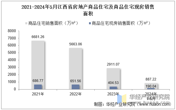 2021-2024年5月江西省房地产商品住宅及商品住宅现房销售面积