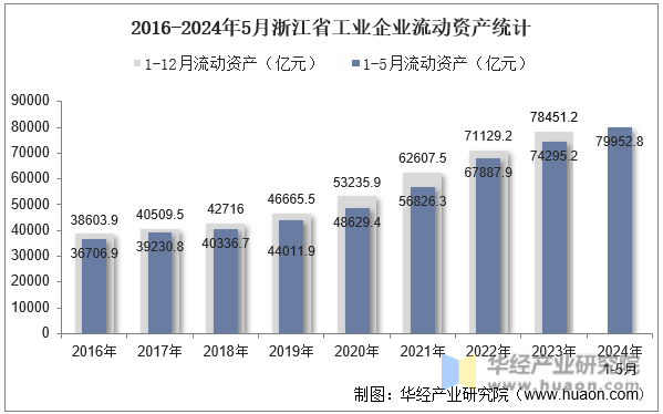 2016-2024年5月浙江省工业企业流动资产统计