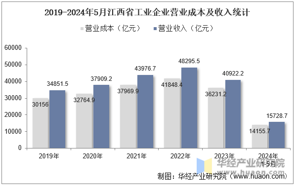 2019-2024年5月江西省工业企业营业成本及收入统计