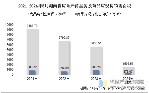 2021-2024年5月湖南省房地产商品房及商品房现房销售面积