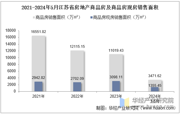 2021-2024年5月江苏省房地产商品房及商品房现房销售面积