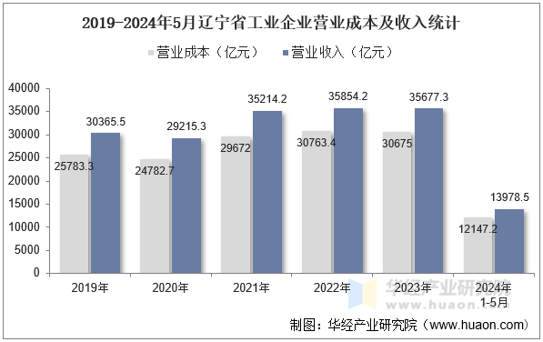 2019-2024年5月辽宁省工业企业营业成本及收入统计