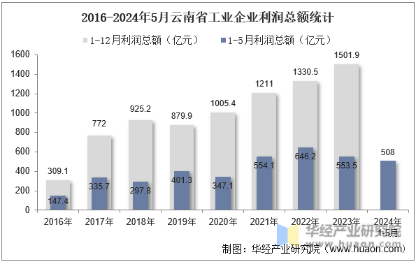 2016-2024年5月云南省工业企业利润总额统计