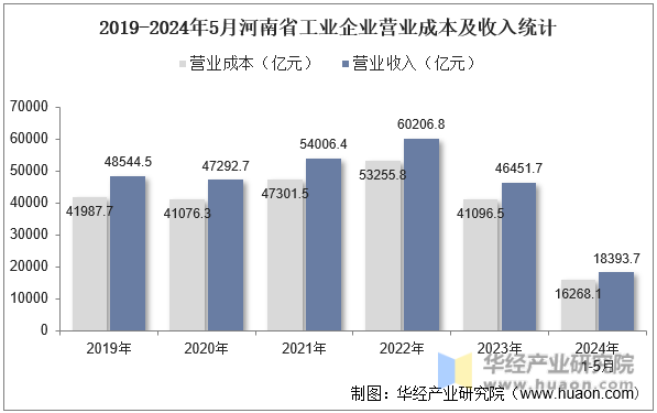 2019-2024年5月河南省工业企业营业成本及收入统计