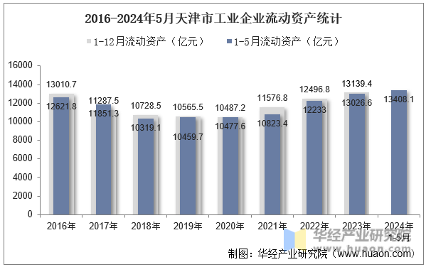 2016-2024年5月天津市工业企业流动资产统计