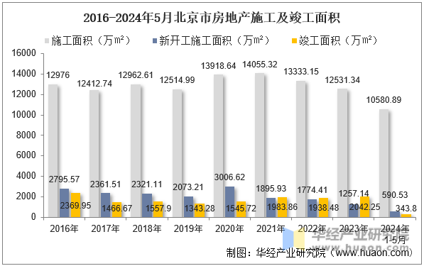 2016-2024年5月北京市房地产施工及竣工面积