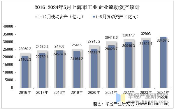2016-2024年5月上海市工业企业流动资产统计