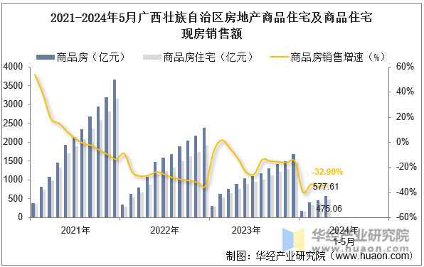 2021-2024年5月广西壮族自治区房地产商品住宅及商品住宅现房销售额