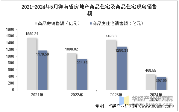 2021-2024年5月海南省房地产商品住宅及商品住宅现房销售额