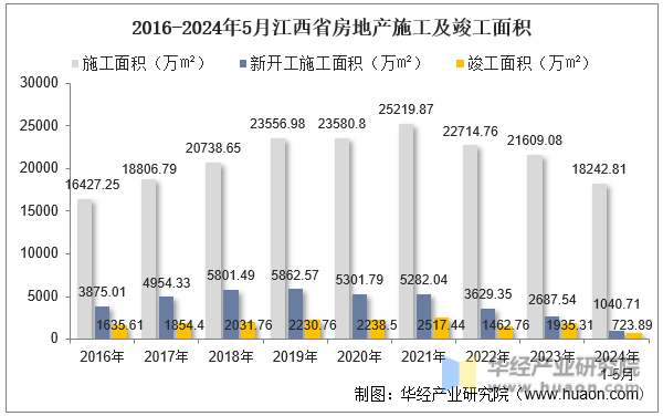 2016-2024年5月江西省房地产施工及竣工面积