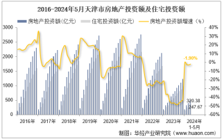 2024年5月天津市房地产投资、施工面积及销售情况统计分析