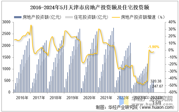 2016-2024年5月天津市房地产投资额及住宅投资额