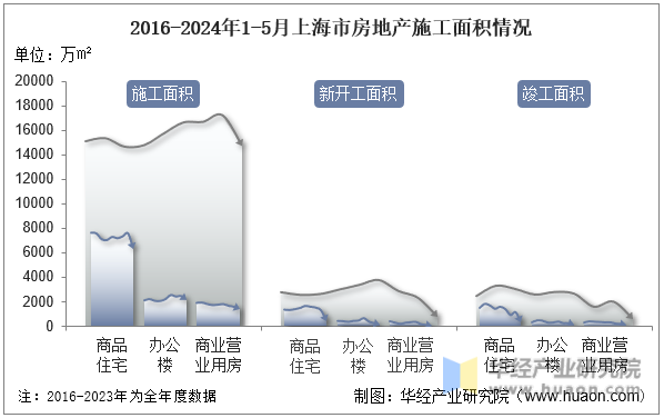 2016-2024年1-5月上海市房地产施工面积情况