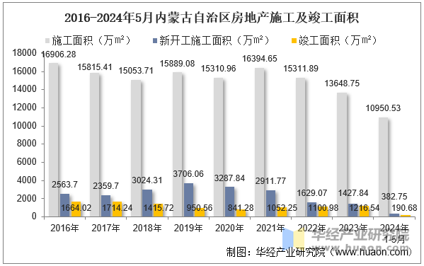 2016-2024年5月内蒙古自治区房地产施工及竣工面积