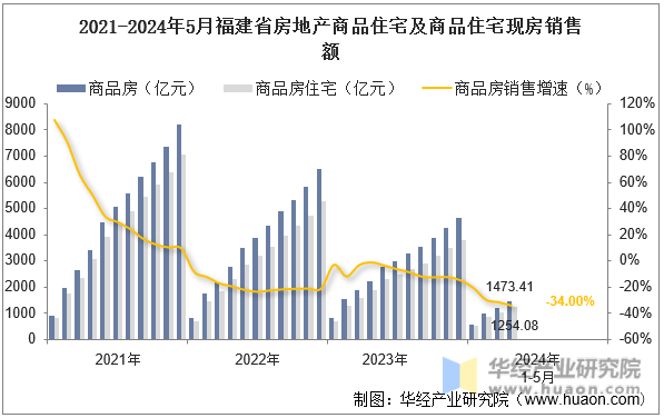 2021-2024年5月福建省房地产商品住宅及商品住宅现房销售额