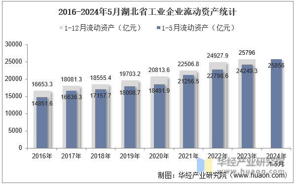 2016-2024年5月湖北省工业企业流动资产统计