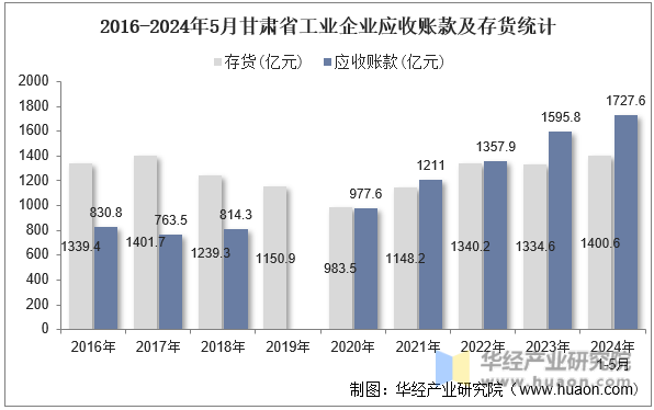 2016-2024年5月甘肃省工业企业应收账款及存货统计