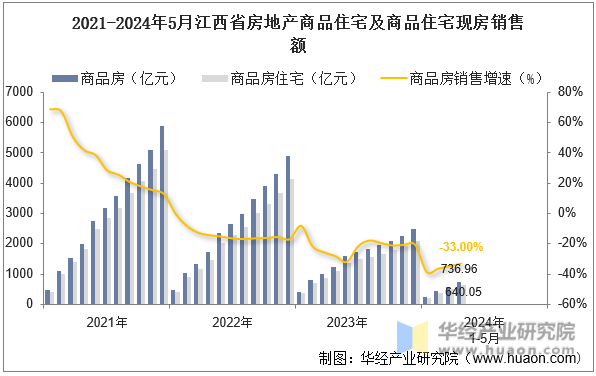 2021-2024年5月江西省房地产商品住宅及商品住宅现房销售额
