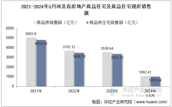 2021-2024年5月河北省房地产商品住宅及商品住宅现房销售额