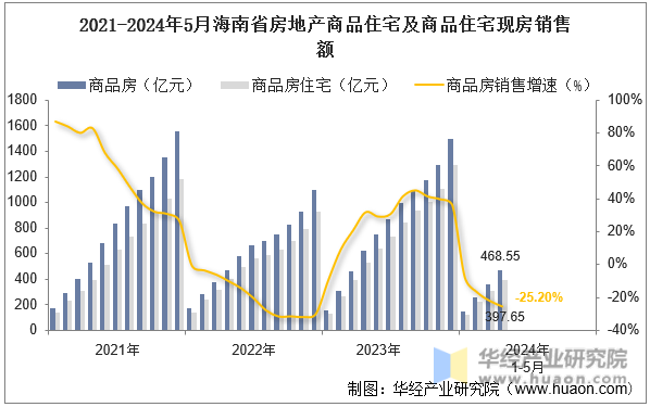 2021-2024年5月海南省房地产商品住宅及商品住宅现房销售额