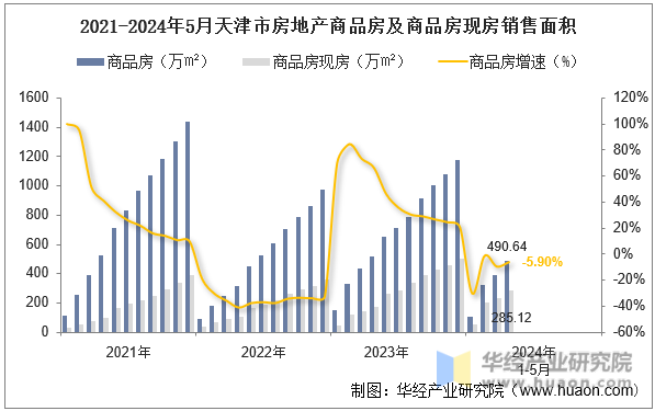 2021-2024年5月天津市房地产商品房及商品房现房销售面积