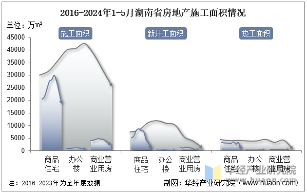 2016-2024年1-5月湖南省房地产施工面积情况