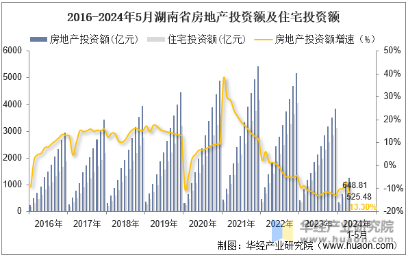 2016-2024年5月湖南省房地产投资额及住宅投资额