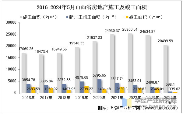 2016-2024年5月山西省房地产施工及竣工面积