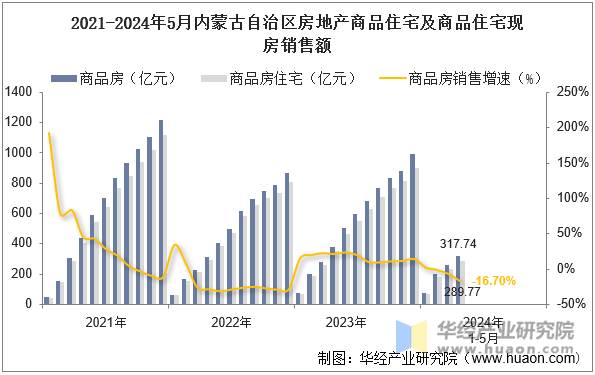 2021-2024年5月内蒙古自治区房地产商品住宅及商品住宅现房销售额