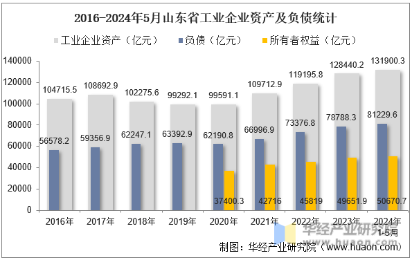 2016-2024年5月山东省工业企业资产及负债统计