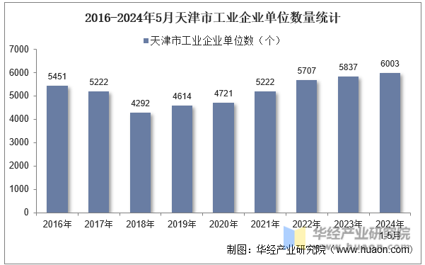 2016-2024年5月天津市工业企业单位数量统计