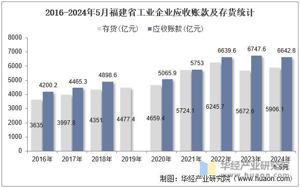 2016-2024年5月福建省工业企业应收账款及存货统计