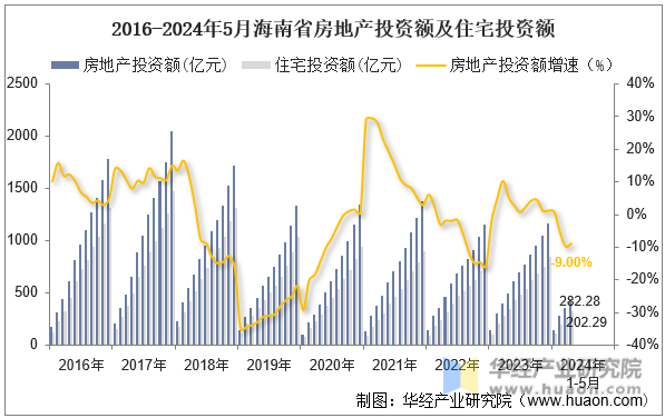 2016-2024年5月海南省房地产投资额及住宅投资额