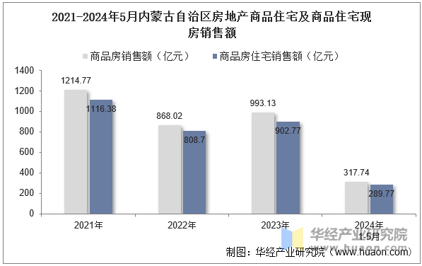 2021-2024年5月内蒙古自治区房地产商品住宅及商品住宅现房销售额