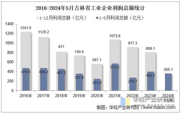 2016-2024年5月吉林省工业企业利润总额统计