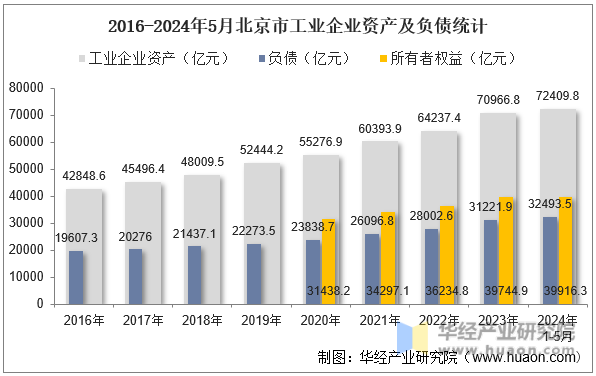 2016-2024年5月北京市工业企业资产及负债统计