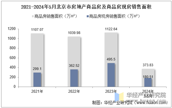 2021-2024年5月北京市房地产商品房及商品房现房销售面积