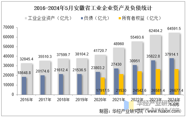 2016-2024年5月安徽省工业企业资产及负债统计