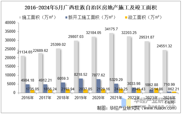 2016-2024年5月广西壮族自治区房地产施工及竣工面积