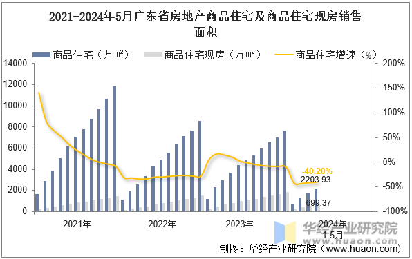 2021-2024年5月广东省房地产商品住宅及商品住宅现房销售面积