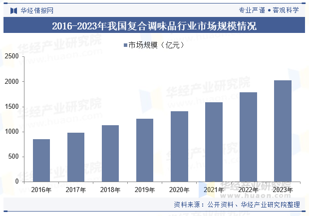 2016-2023年我国复合调味品行业市场规模情况