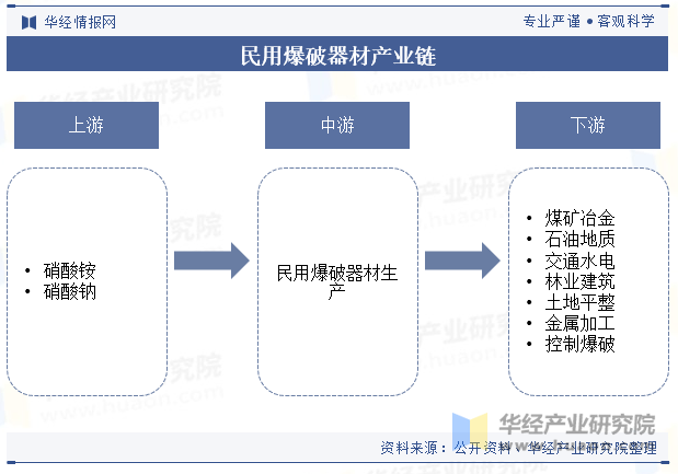 民用爆破器材产业链