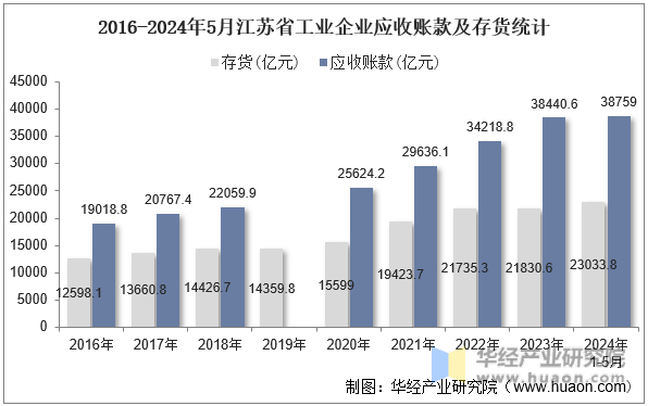 2016-2024年5月江苏省工业企业应收账款及存货统计