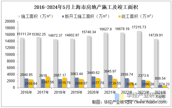 2016-2024年5月上海市房地产施工及竣工面积