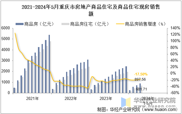 2021-2024年5月重庆市房地产商品住宅及商品住宅现房销售额