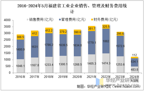 2016-2024年5月福建省工业企业销售、管理及财务费用统计