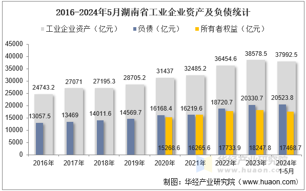 2016-2024年5月湖南省工业企业资产及负债统计