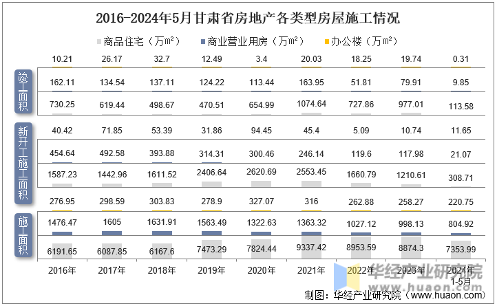 2016-2024年5月甘肃省房地产各类型房屋施工情况