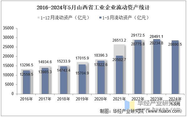 2016-2024年5月山西省工业企业流动资产统计