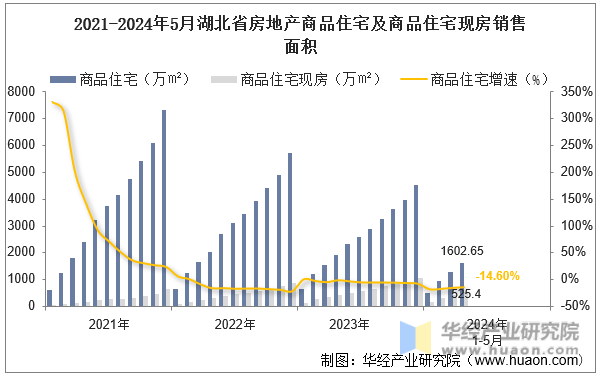 2021-2024年5月湖北省房地产商品住宅及商品住宅现房销售面积